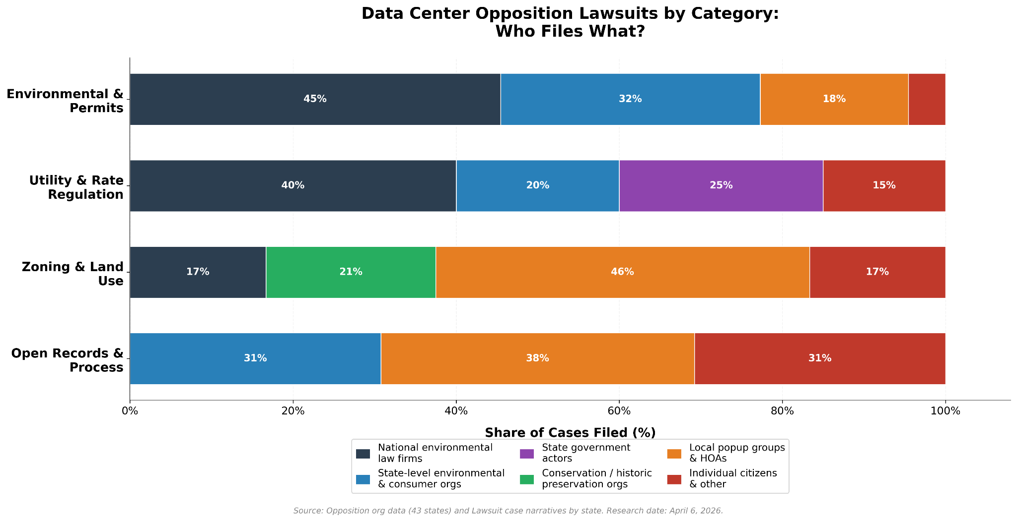 Data Center Opposition Lawsuits by Category: Who Files What?